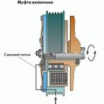 Посредством электромагнитной муфты осуществляется силовая связь между компрессором и работающим двигателем
