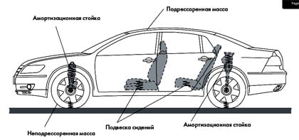 Система упругих элементов автомобиля
