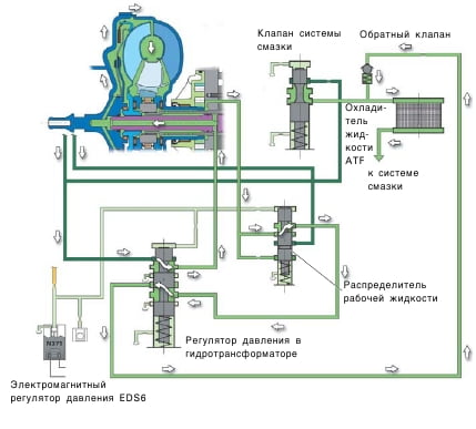 Подача рабочей жидкости в гидротрансформатор
